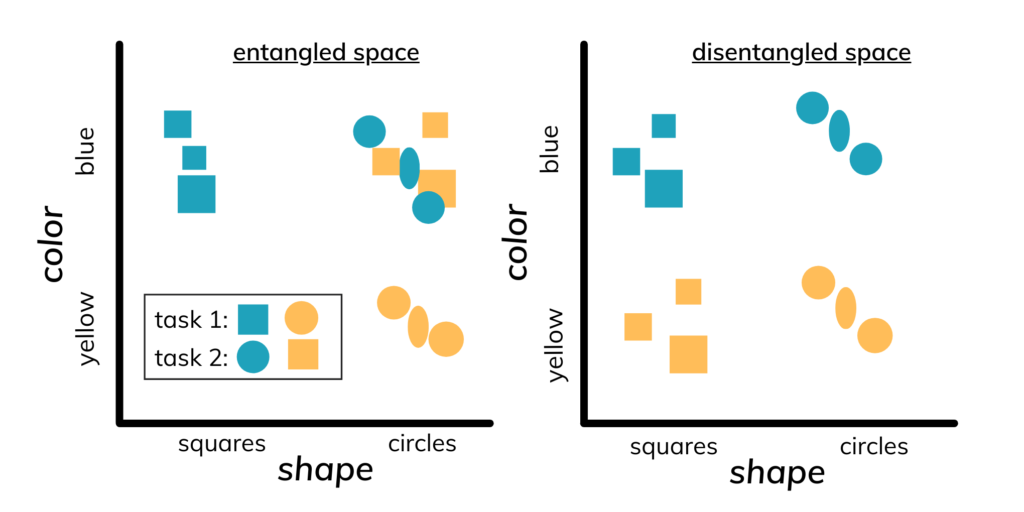 Illustration of feature disentanglement for a simple case of color "yellow/blue" and shape "square/circle".