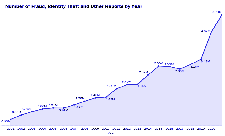 number of fraud reports by year