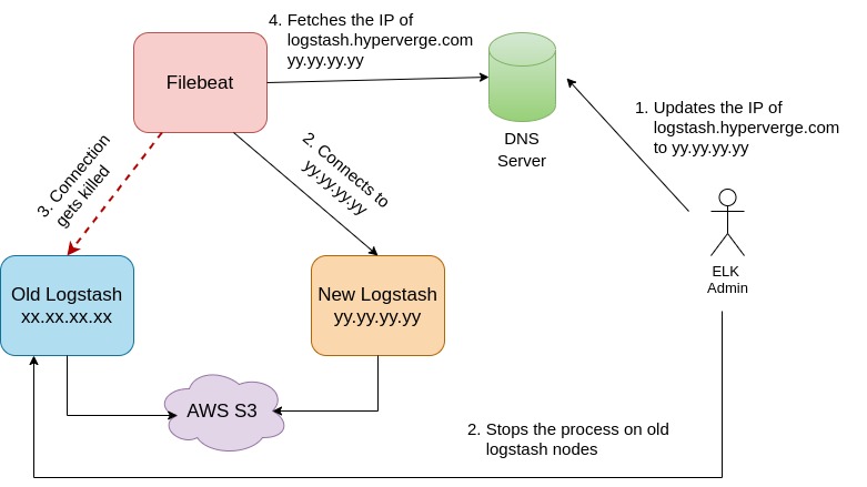 HyperVerge Optimized Elasticsearch Performance