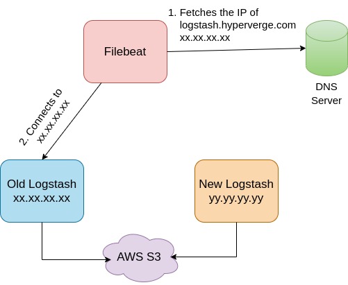 HyperVerge Optimized Elasticsearch Performance