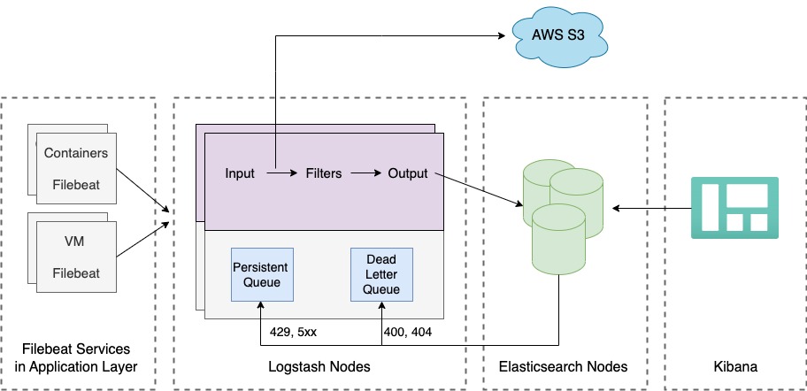 HyperVerge Logging Architecture