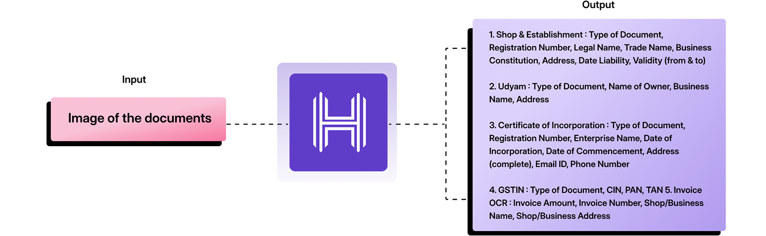 Know Your Business API