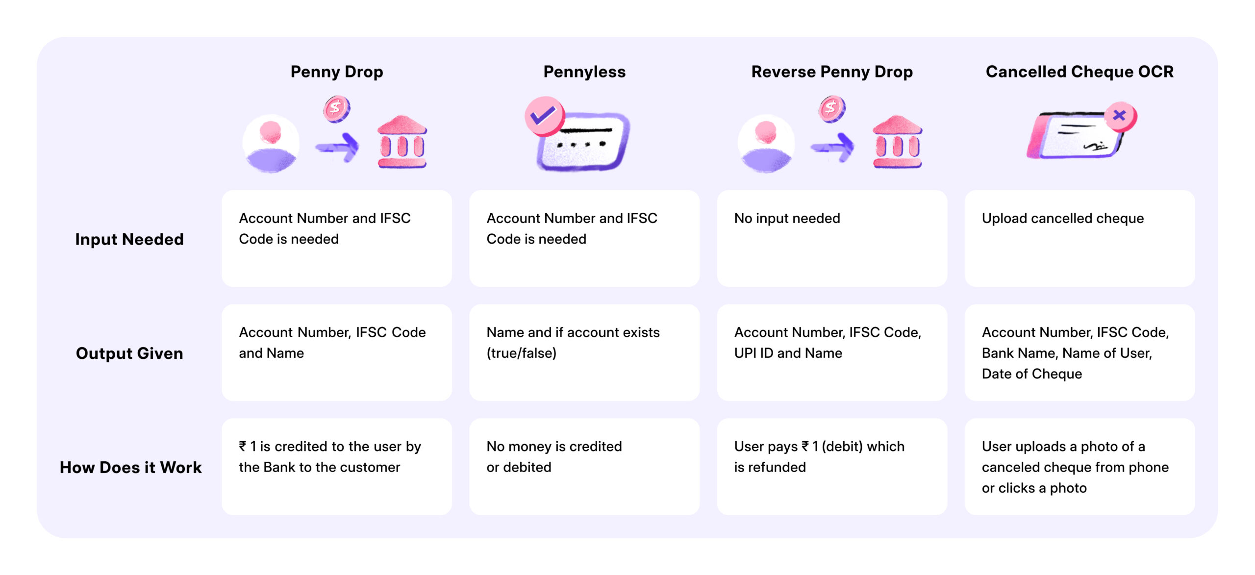 comparsion of different types of bank account verification