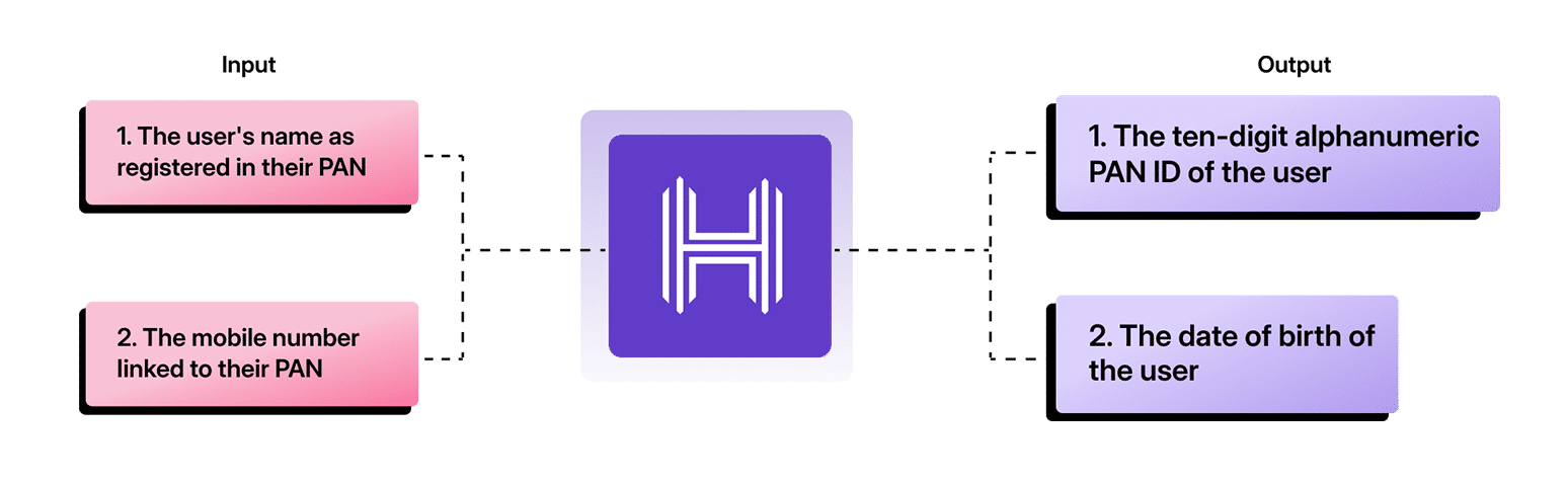 What is the PAN Card Verification Process?