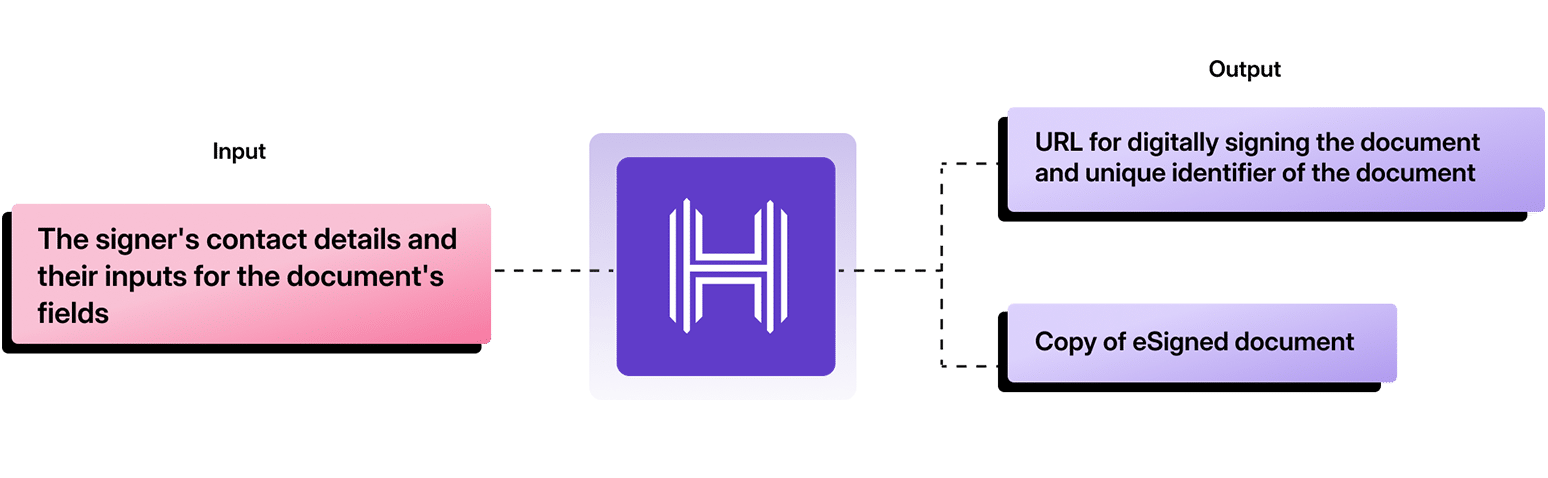 aadhar OTP esign API