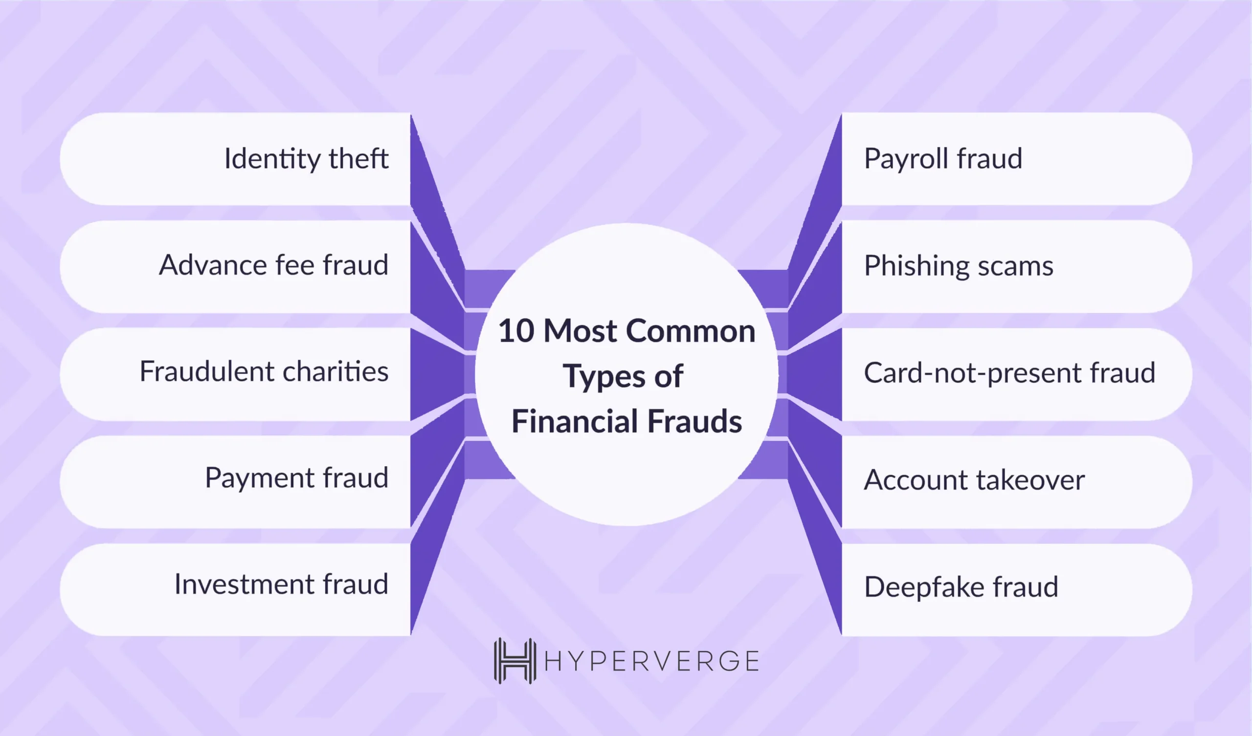 10 Types of Financial Frauds - HyperVerge