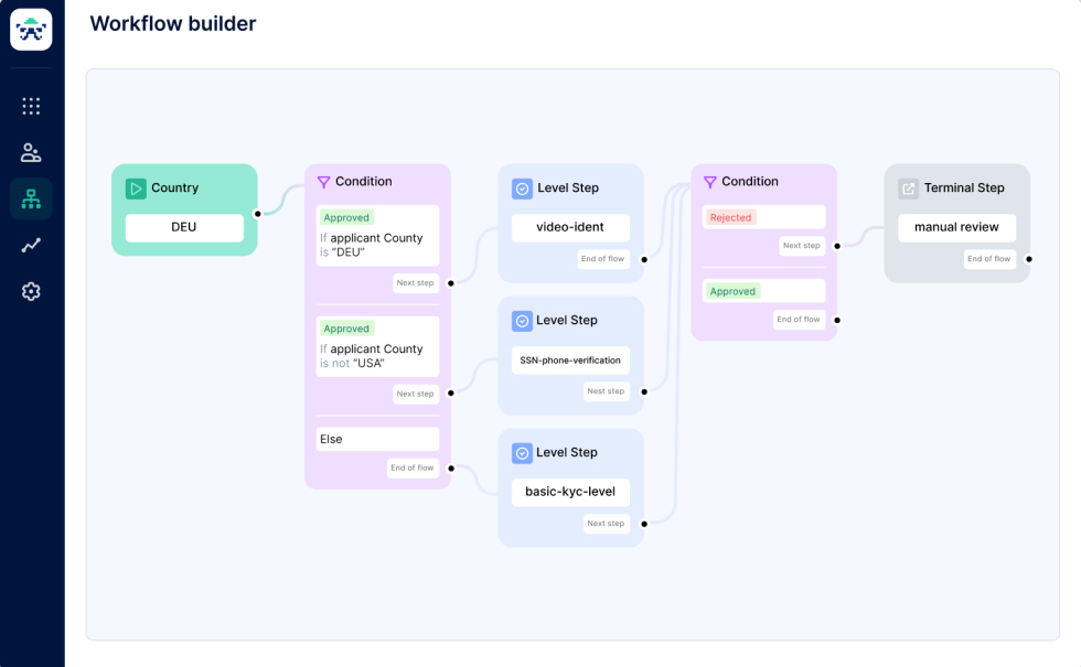 Dashboard of Sumsub’s workflow builder