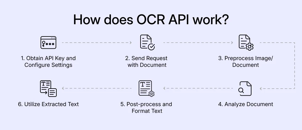 How does OCR API work