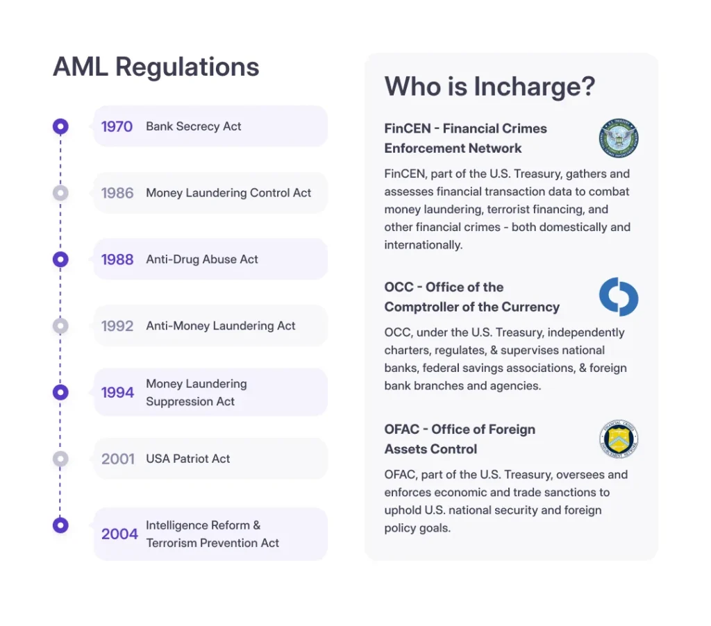 Global AML Requirements for Payment Processors