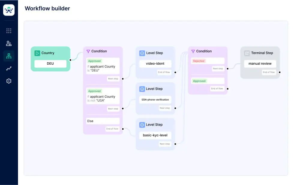 Sumsub Dashboard