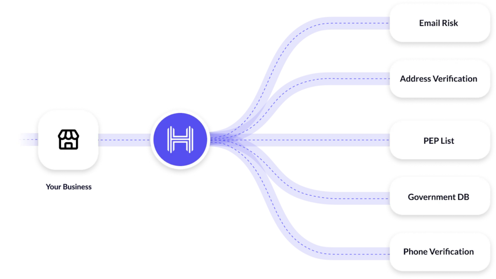 HyperVerge verification 