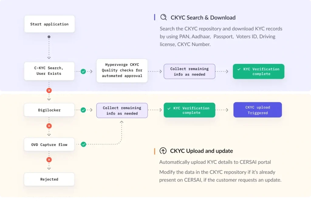 Hyperverge CKYC Search & Download