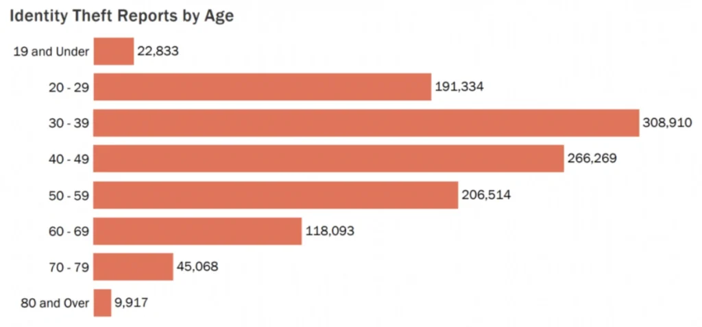 identity theft reports by age
