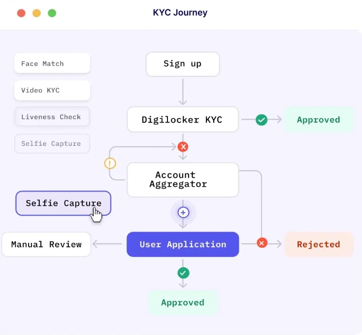 KYC journey in no code workflow builder