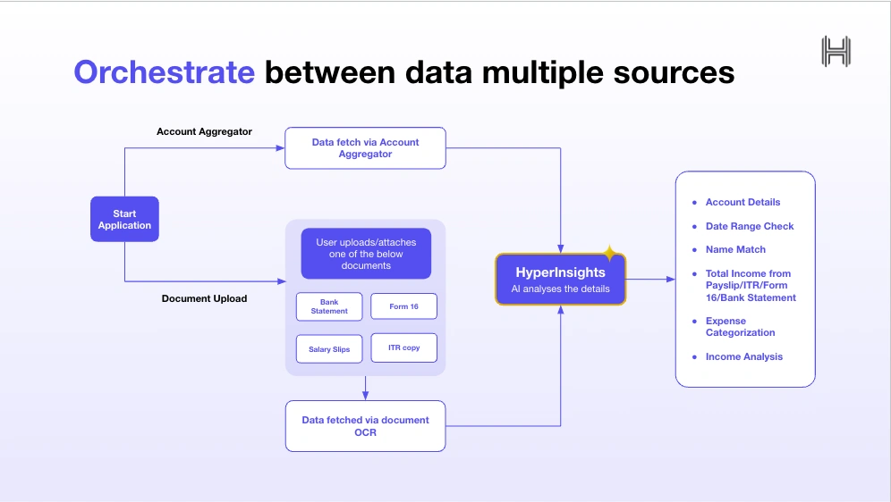 How HyperVerge orchestrates between data multiple sources