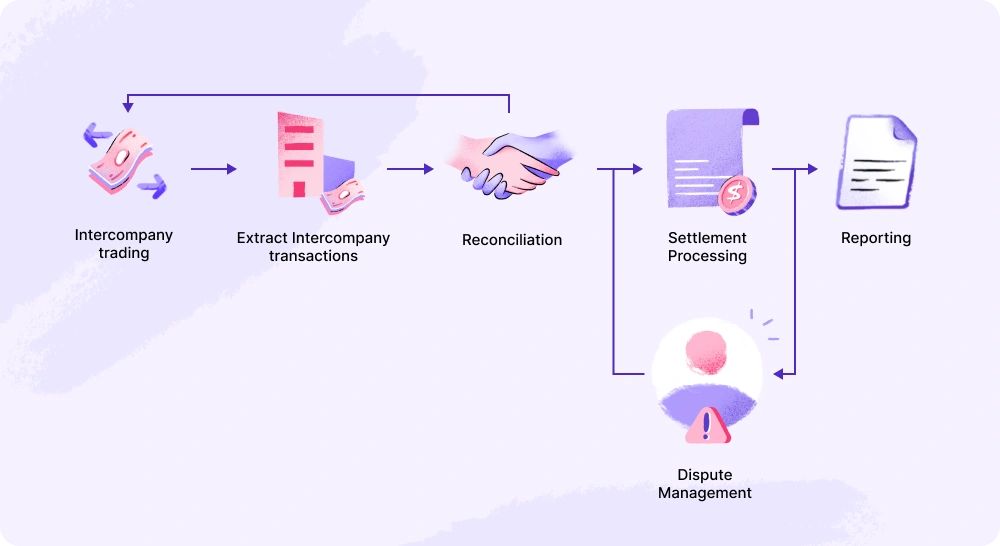 Intercompany transactions