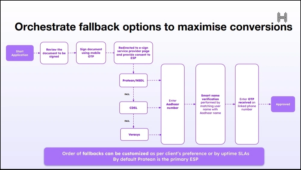 orchestrate fallback options