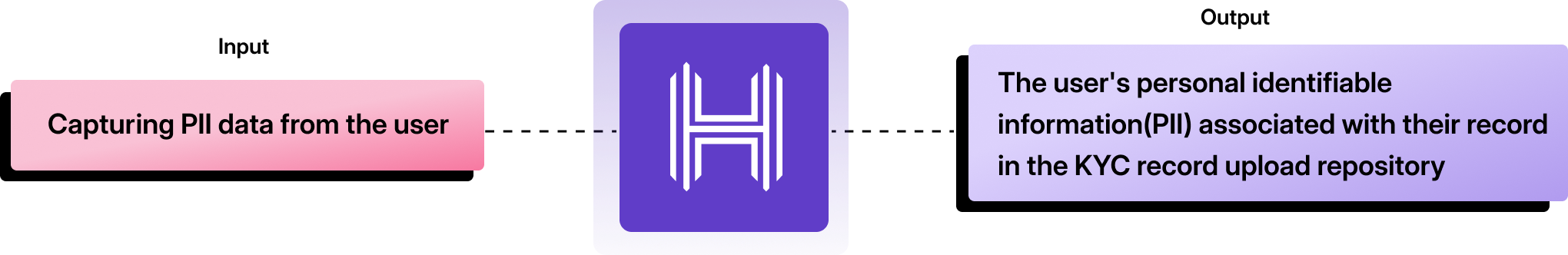 KYC Record Upload API | HyperVerge