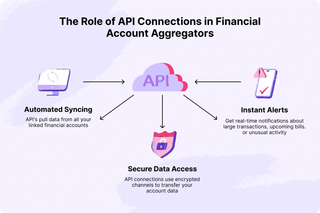 The role of API connections in financial account aggregators