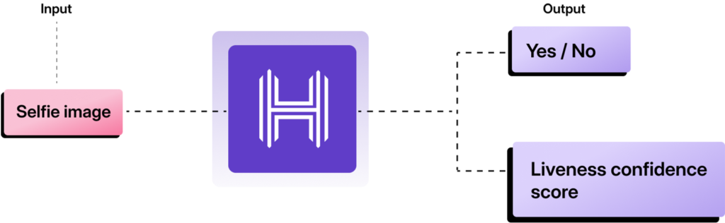 Amazon Rekognition Liveness vs HyperVerge: Full Comparison