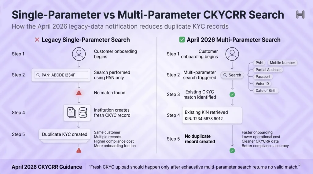 CKYC multi parameter legacy search flow April 2026