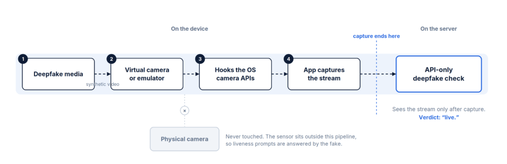 Deepfake API vs SDK: A Detailed Guide