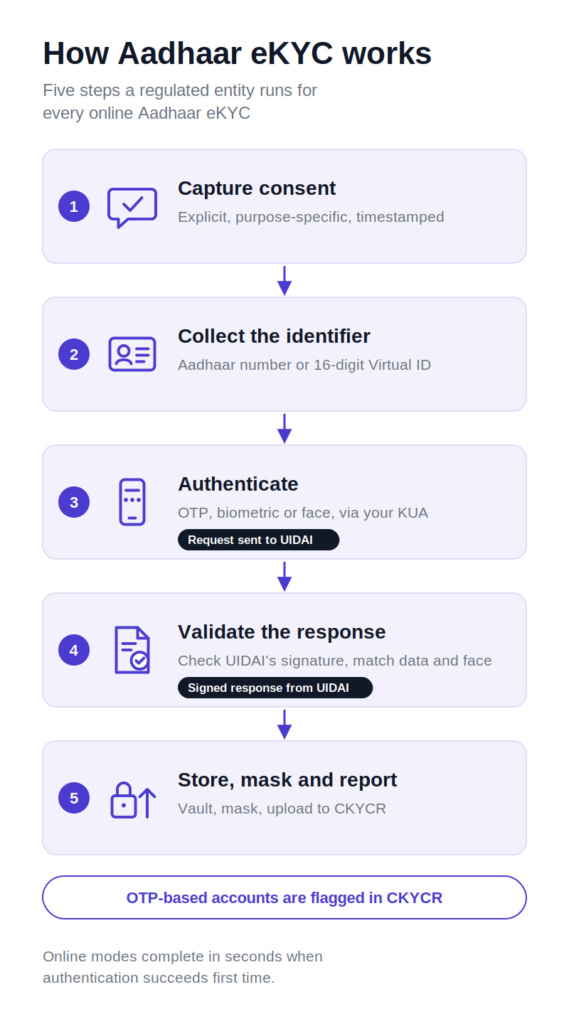 eKYC explained for India's banks, NBFCs, fintechs and brokers